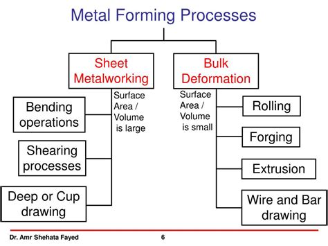 types of sheet metal forming process|sheet metal calculation formula pdf.